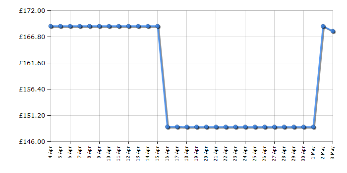 Cheapest price history chart for the DJI Neo