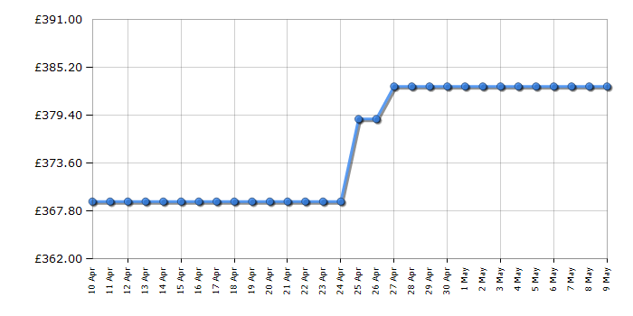 Cheapest price history chart for the DJI Pocket 2 Creator Combo