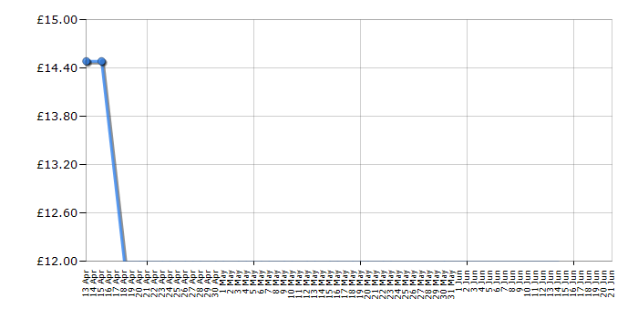 Cheapest price history chart for the Dobble Card Game