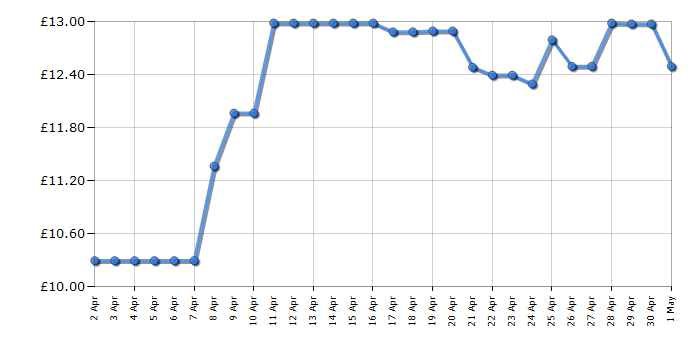 Cheapest price history chart for the Dobble Harry Potter