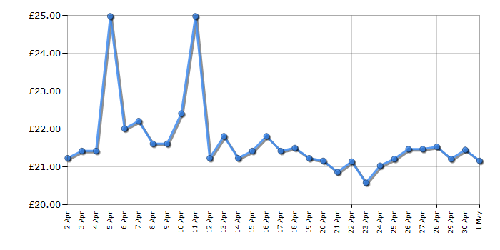 Cheapest price history chart for the Dreamworks Trolls Poppy's Stylin' Pod