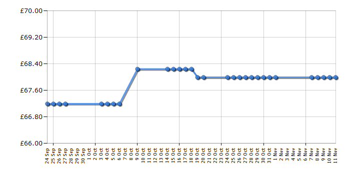 Cheapest price history chart for the Dremel 3000 Series Multitool with 25 Accessories and Flexishaft