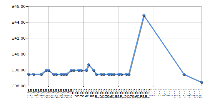 Cheapest price history chart for the Dremel Workstation