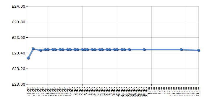 Cheapest price history chart for the Drumond Park Logo Best of TV and Movies