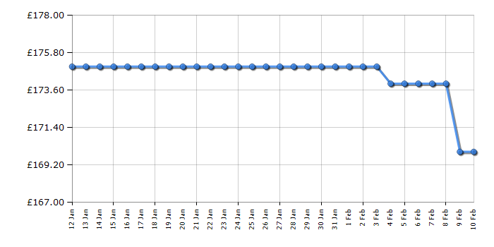 Cheapest price history chart for the Dualit 20245 Vario 2 Slice Toaster