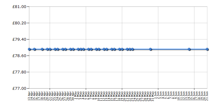 Cheapest price history chart for the Dualit 72400