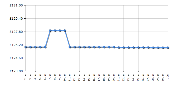 Cheapest price history chart for the Dualit 72815