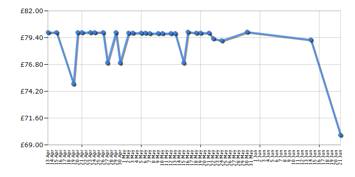 Cheapest price history chart for the Dualit 75015 Coffee Grinder