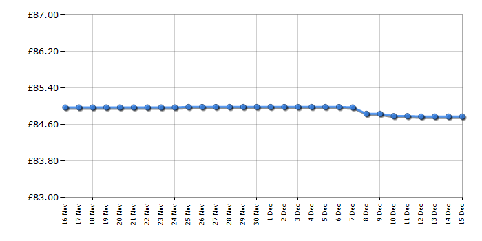Cheapest price history chart for the Dualit 89300 - Chrome