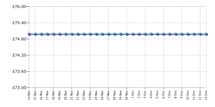 Cheapest price history chart for the Dualit 89303