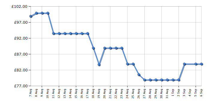 Cheapest price history chart for the Duux DXCH09UK