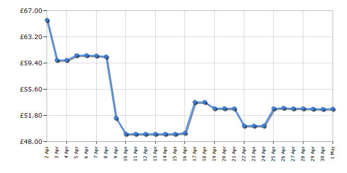 Cheapest price history chart for the Dymo LabelManager 160