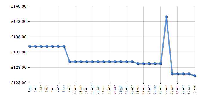 Cheapest price history chart for the Dymo LabelManager 420P