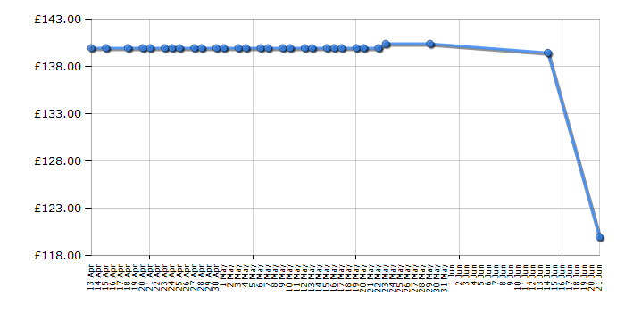 Cheapest price history chart for the Dymo LabelWriter 450 Duo