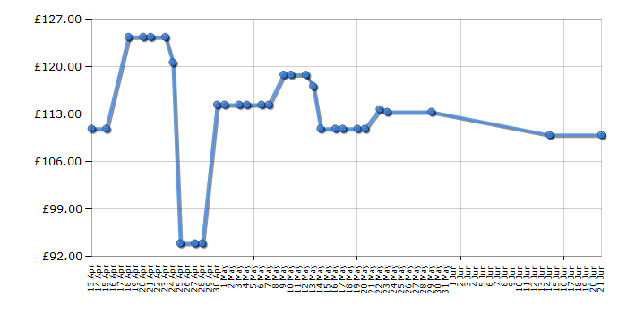 Cheapest price history chart for the Dymo LabelWriter 450 Turbo