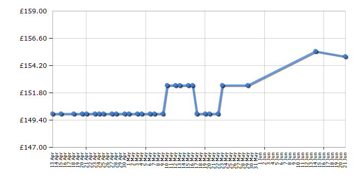 Cheapest price history chart for the Dymo LabelWriter 450 Twin Turbo