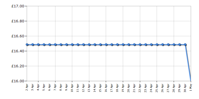 Cheapest price history chart for the Dymo S0717930