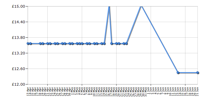 Cheapest price history chart for the Dymo S0722370