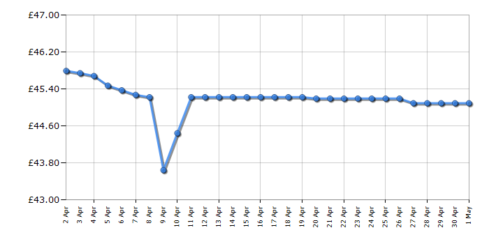 Cheapest price history chart for the Dymo S0946320 LabelManager 160