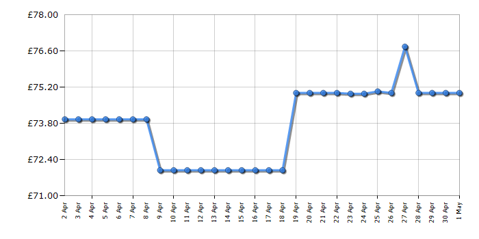 Cheapest price history chart for the Dymo S0968960