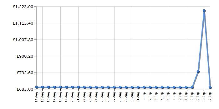 Cheapest price history chart for the Dyson 360 Vis Nav