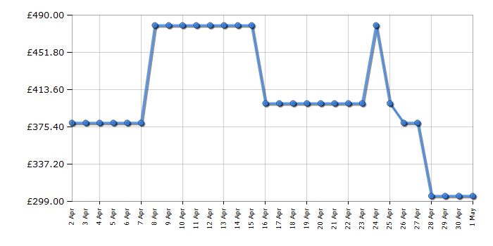 Cheapest price history chart for the Dyson Airwrap styler Complete