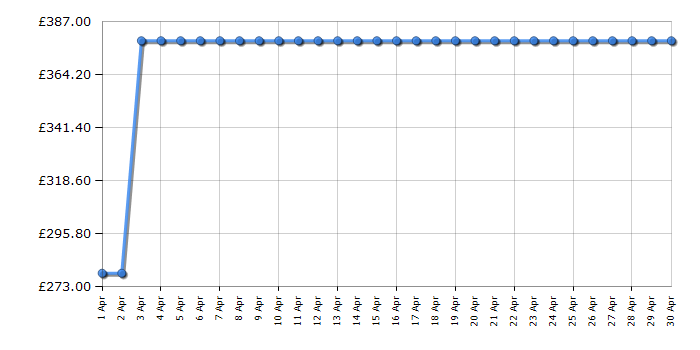 Cheapest price history chart for the Dyson Ball Animal 2