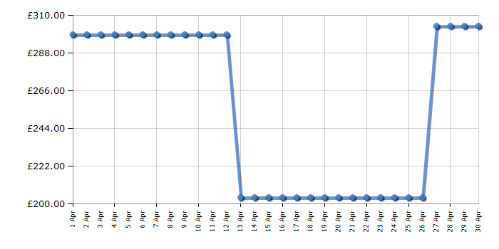 Cheapest price history chart for the Dyson Big Ball Animal 2