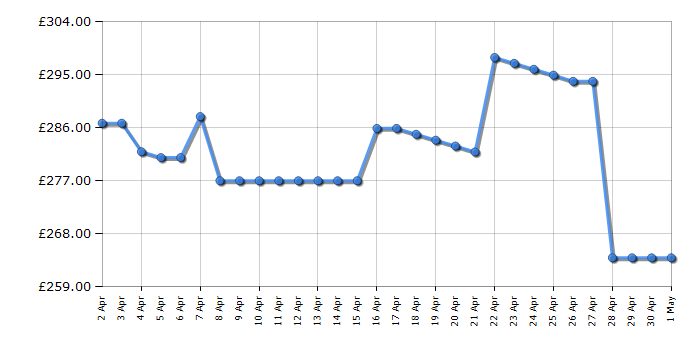 Cheapest price history chart for the Dyson Cyclone V10 Absolute