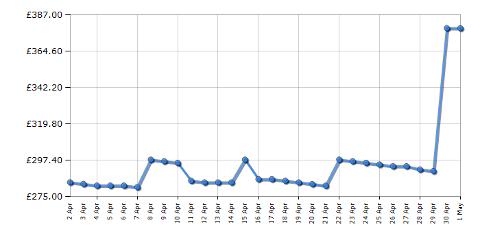 Cheapest price history chart for the Dyson Cyclone V10 Animal