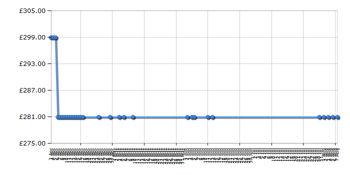 Cheapest price history chart for the Dyson DC33 Multi Floor