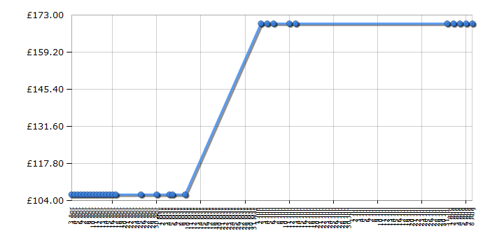 Cheapest price history chart for the Dyson DC34 Animal