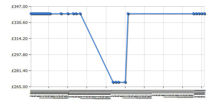 Cheapest price history chart for the Dyson DC35 Animal