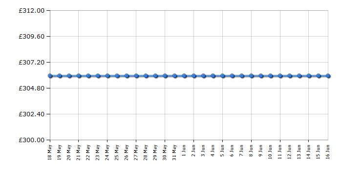 Cheapest price history chart for the Dyson DP04 Pure Cool Desk