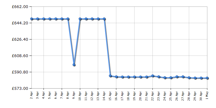 Cheapest price history chart for the Dyson Gen5detect