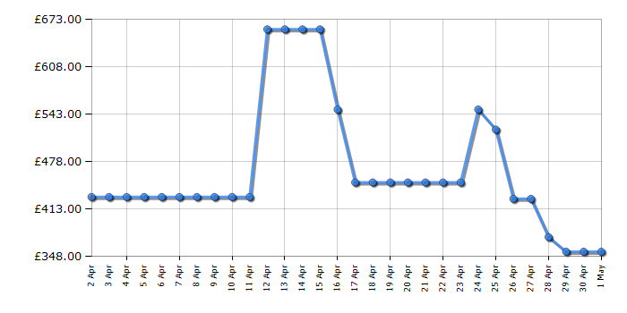 Cheapest price history chart for the Dyson Outsize Absolute