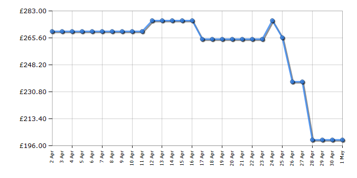 Cheapest price history chart for the Dyson Supersonic Hair Dryer