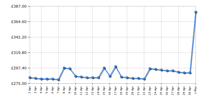 Cheapest price history chart for the Dyson V10 Animal Extra