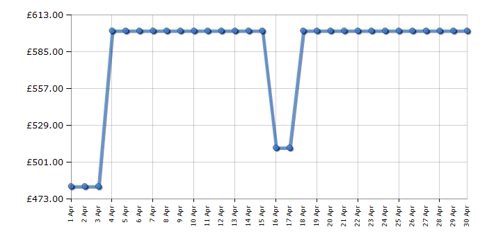 Cheapest price history chart for the Dyson V11 Absolute