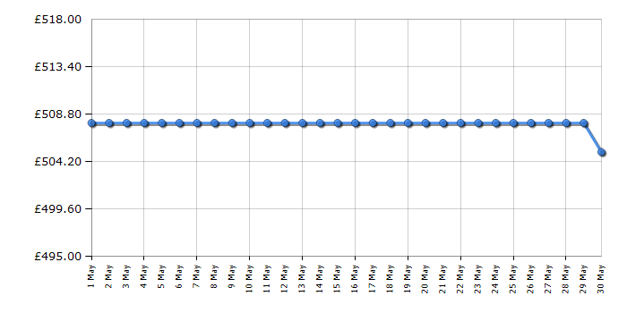 Cheapest price history chart for the Dyson V11 Animal