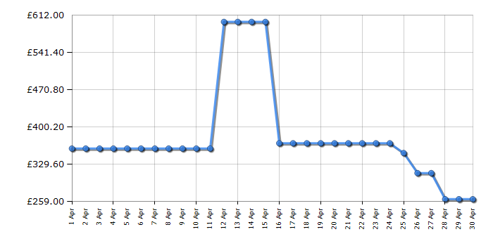 Cheapest price history chart for the Dyson V11 Cordless