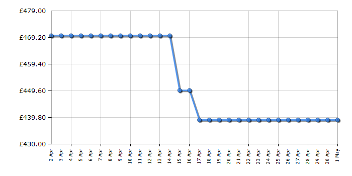 Cheapest price history chart for the Dyson V11 Outsize