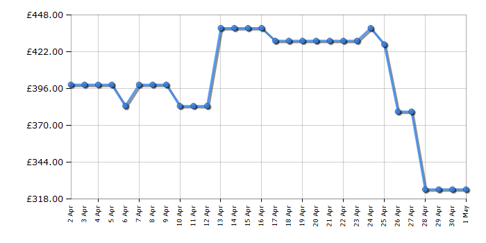 Cheapest price history chart for the Dyson V12 Detect Slim Absolute