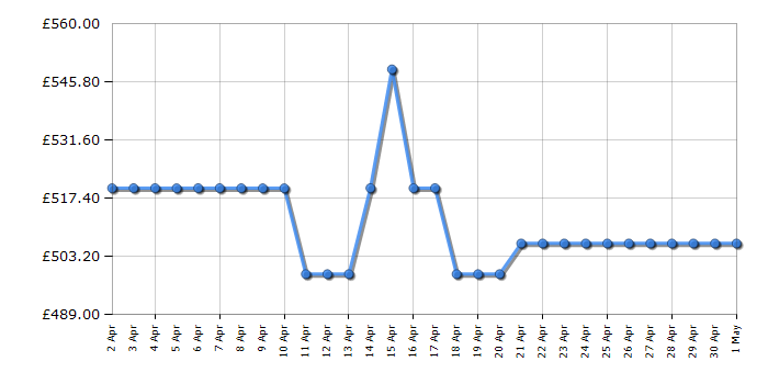 Cheapest price history chart for the Dyson V15 Detect Absolute