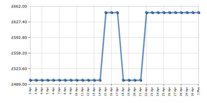 Cheapest price history chart for the Dyson V15 Detect Animal