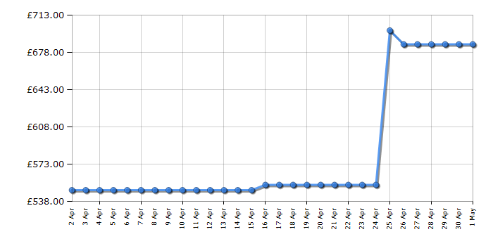 Cheapest price history chart for the Dyson V15 Detect Total Clean