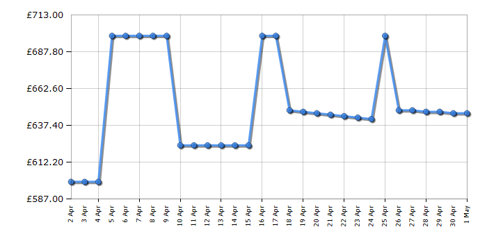 Cheapest price history chart for the Dyson V15s Detect Submarine