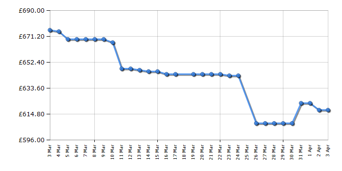 Cheapest price history chart for the Dyson V16 Piston Animal