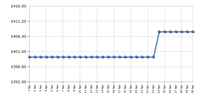 Cheapest price history chart for the Dyson V7 Absolute