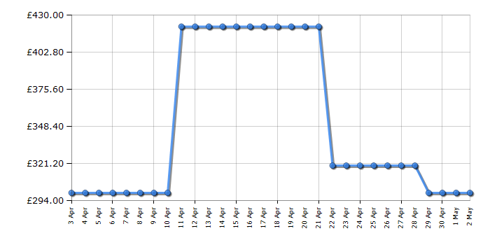 Cheapest price history chart for the Dyson V7 Animal